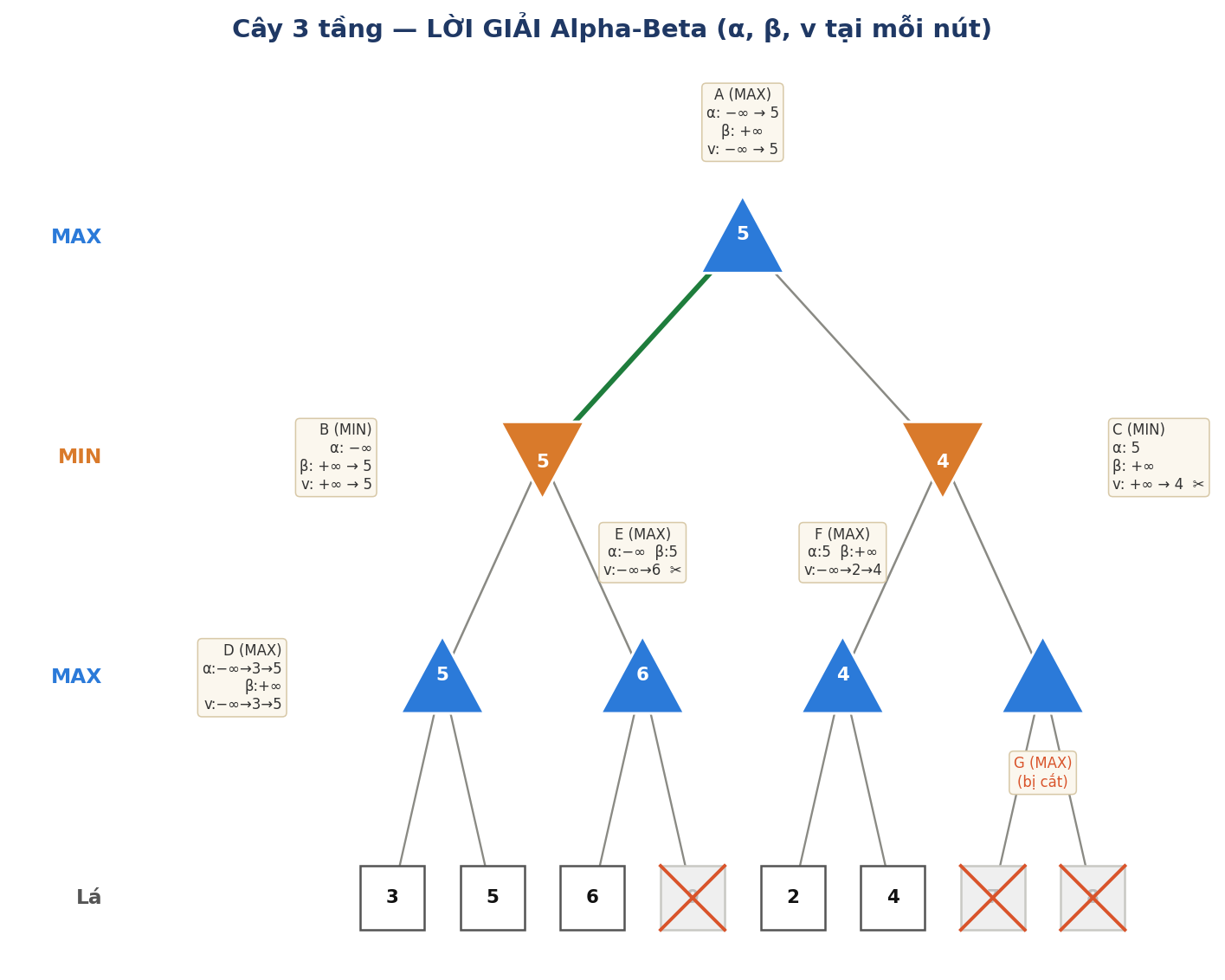Cây 3 tầng — lời giải