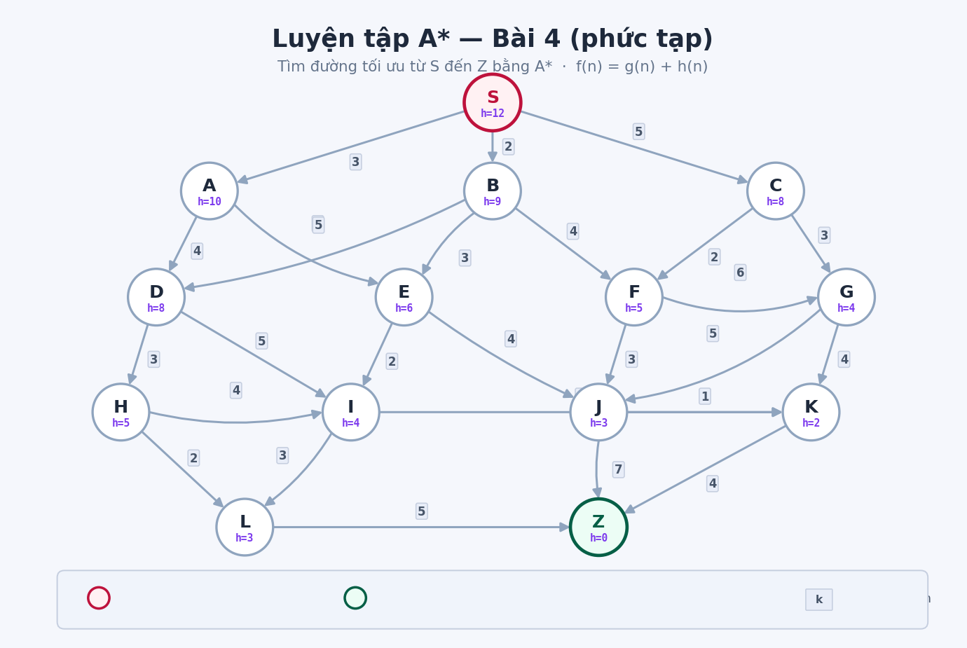A* Practice Graph