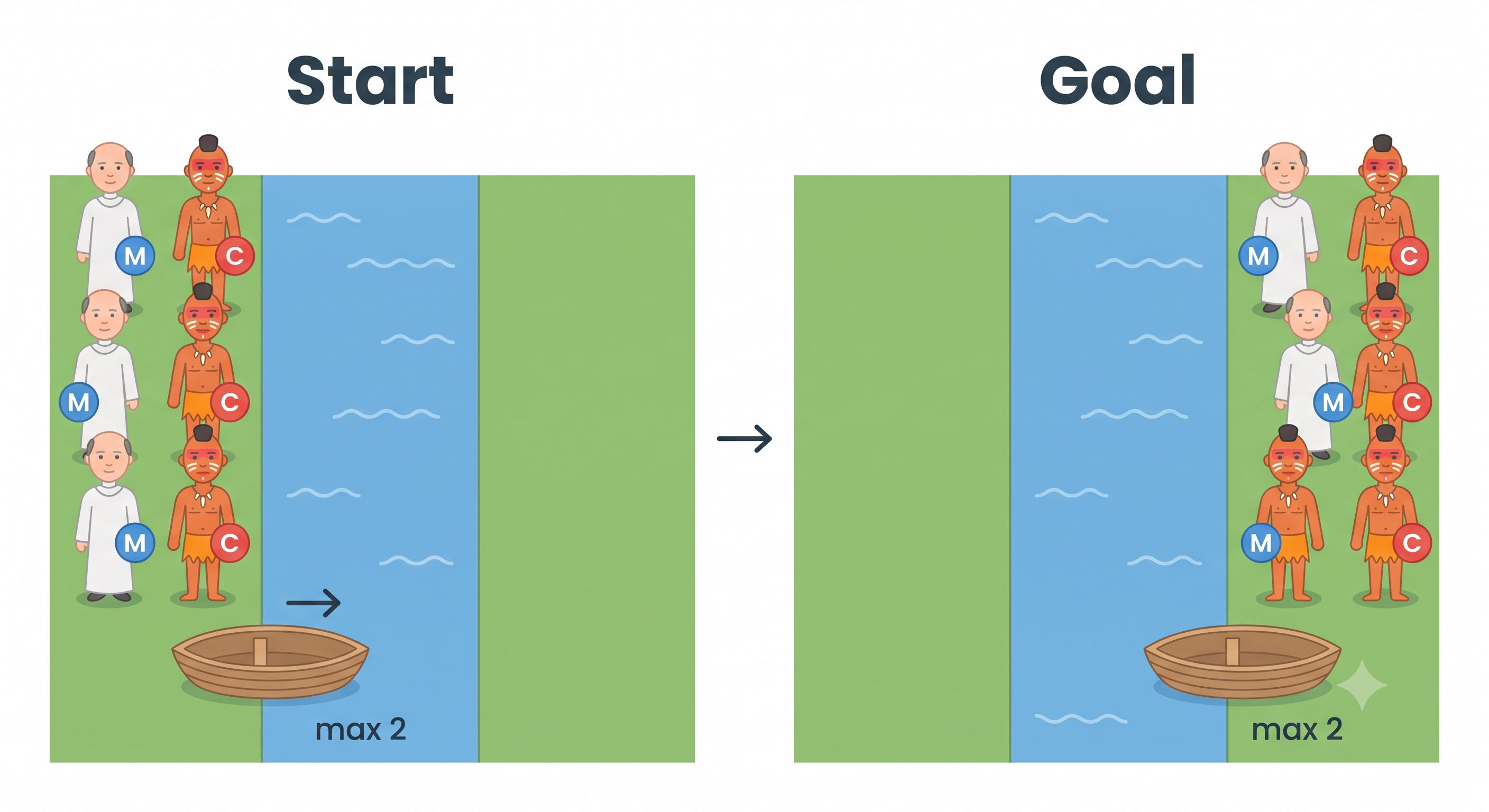 Missionaries and Cannibals — Start and Goal