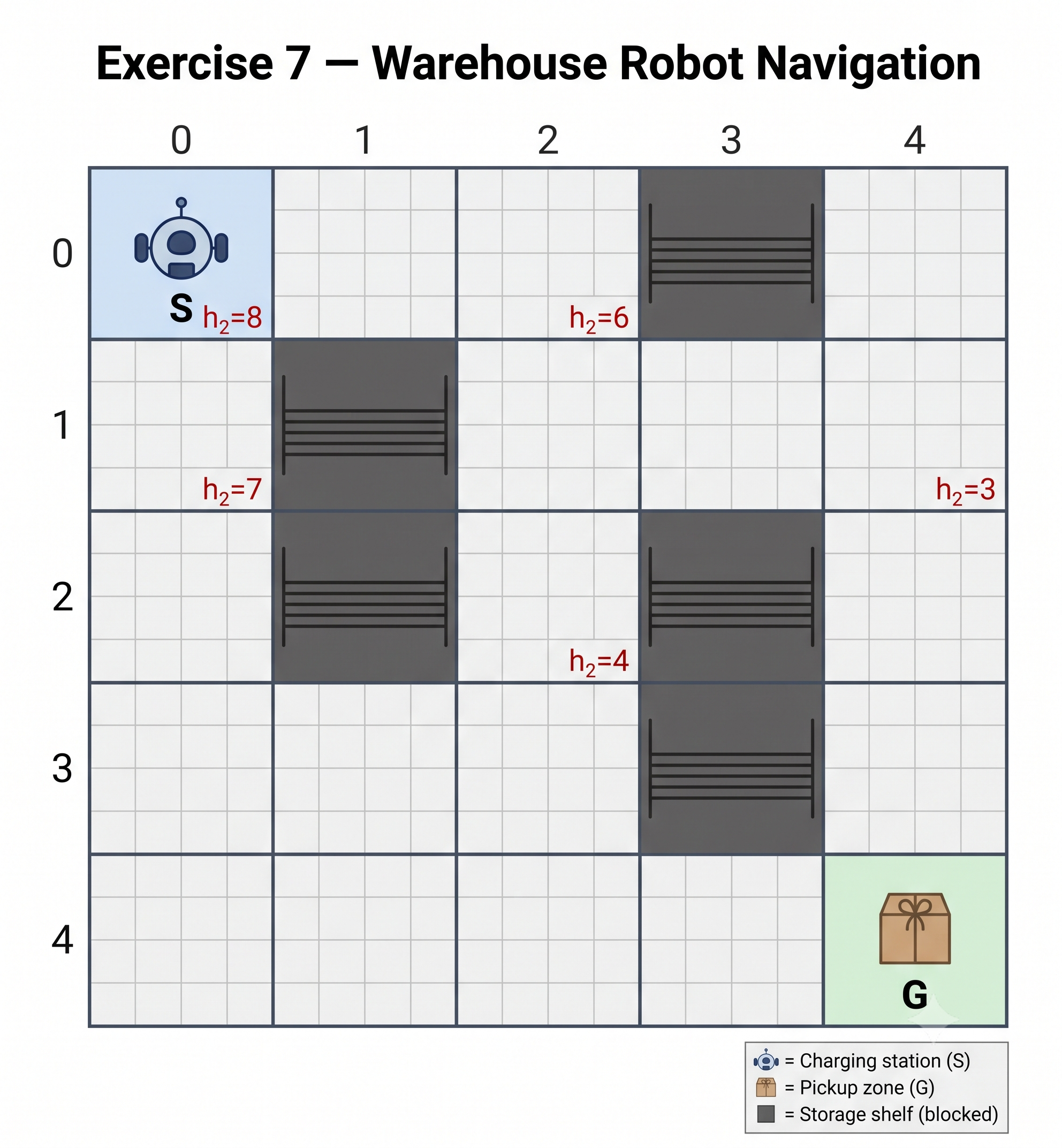 Warehouse 5×5 grid with blocked cells