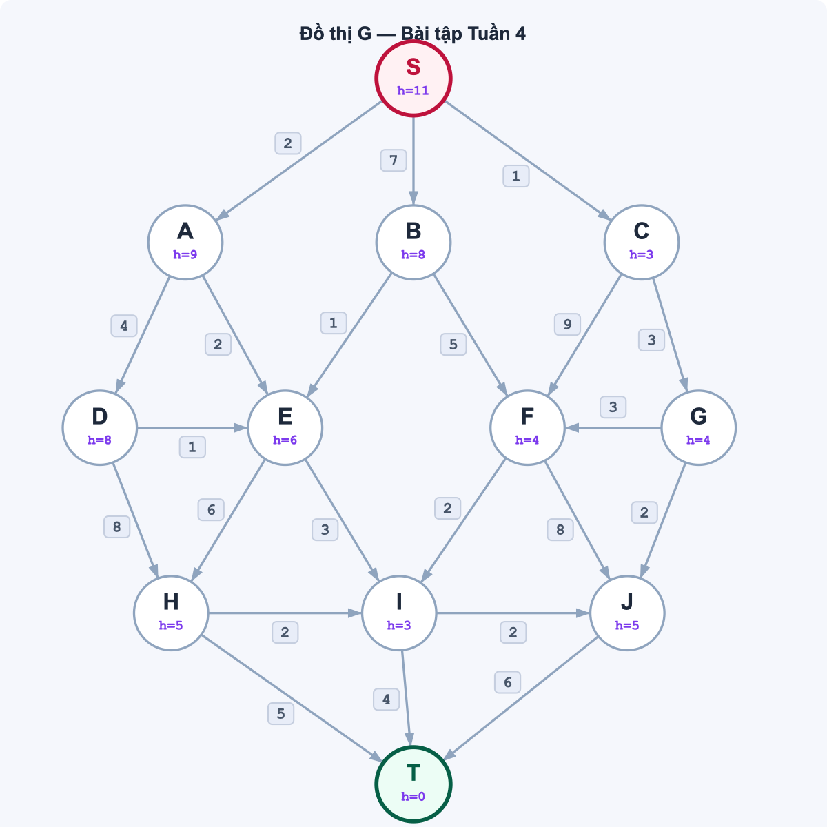 Graph G
