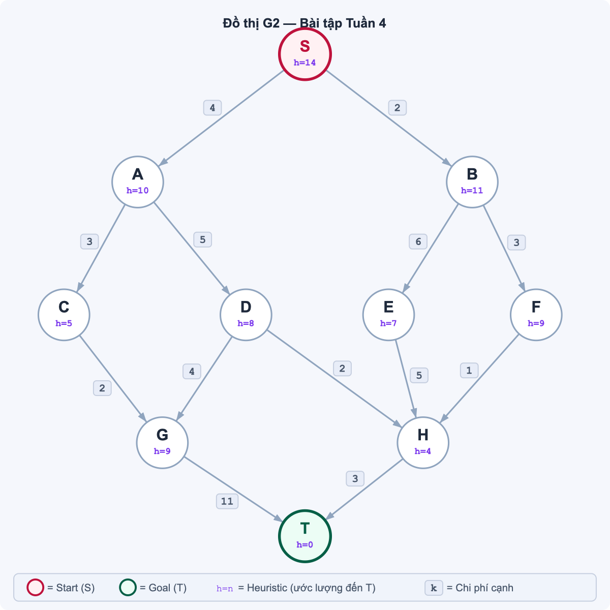 Graph G2