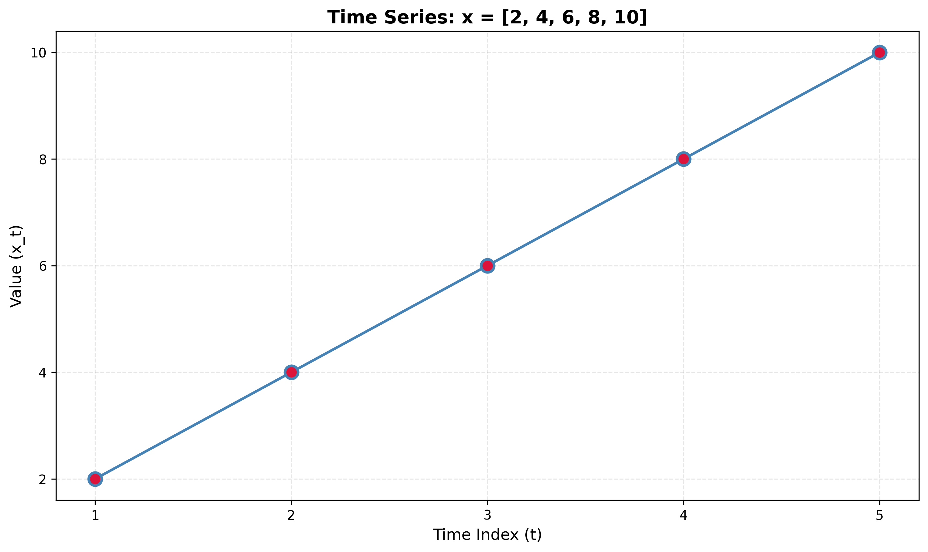 Time Series Plot for Problem 1.1
