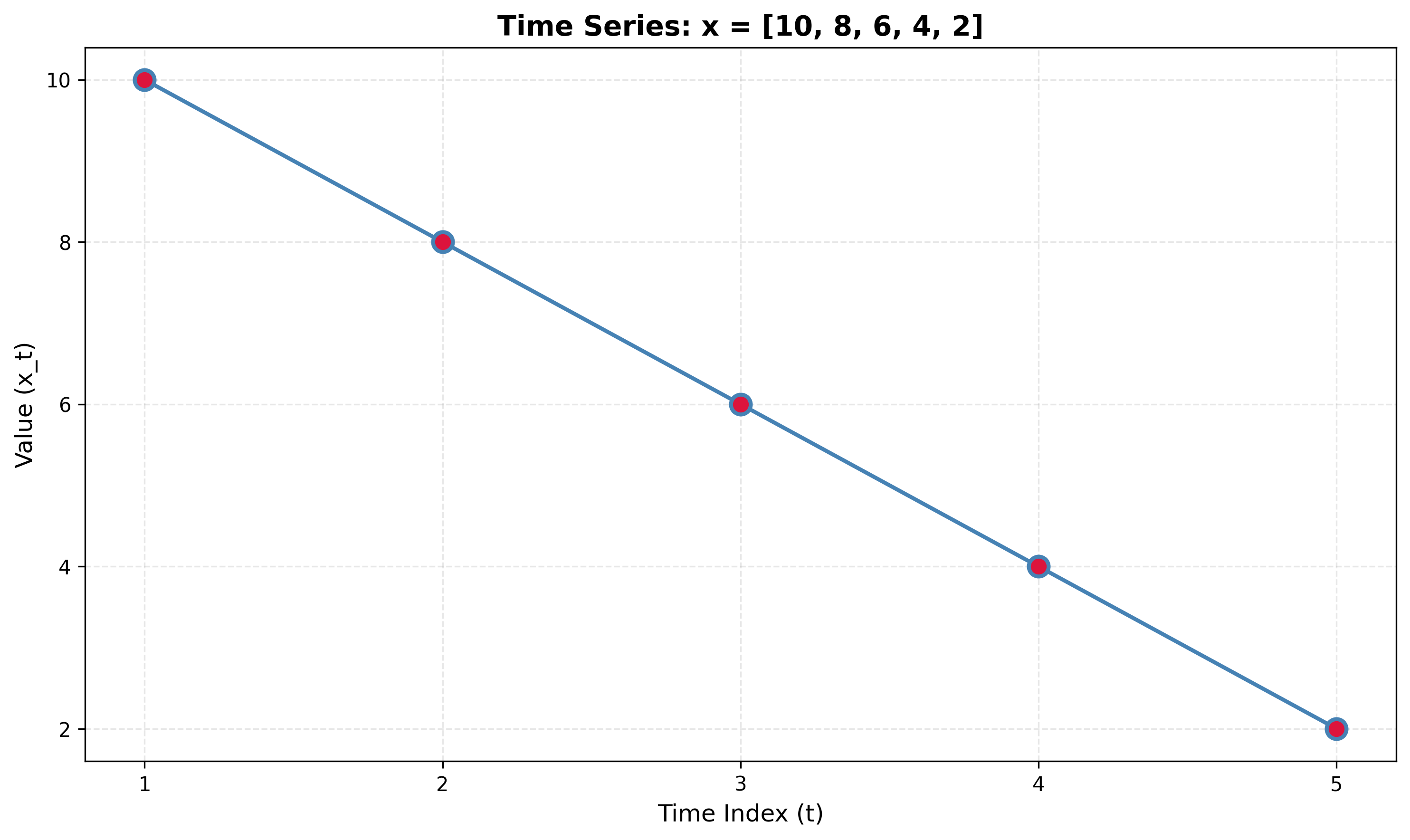 Time Series Plot for Problem 1.3