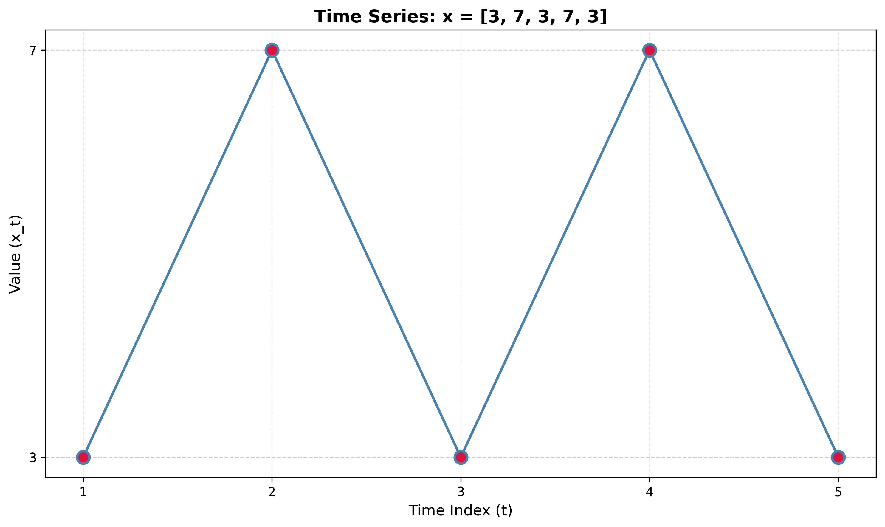Time Series Plot for Problem 1.4
