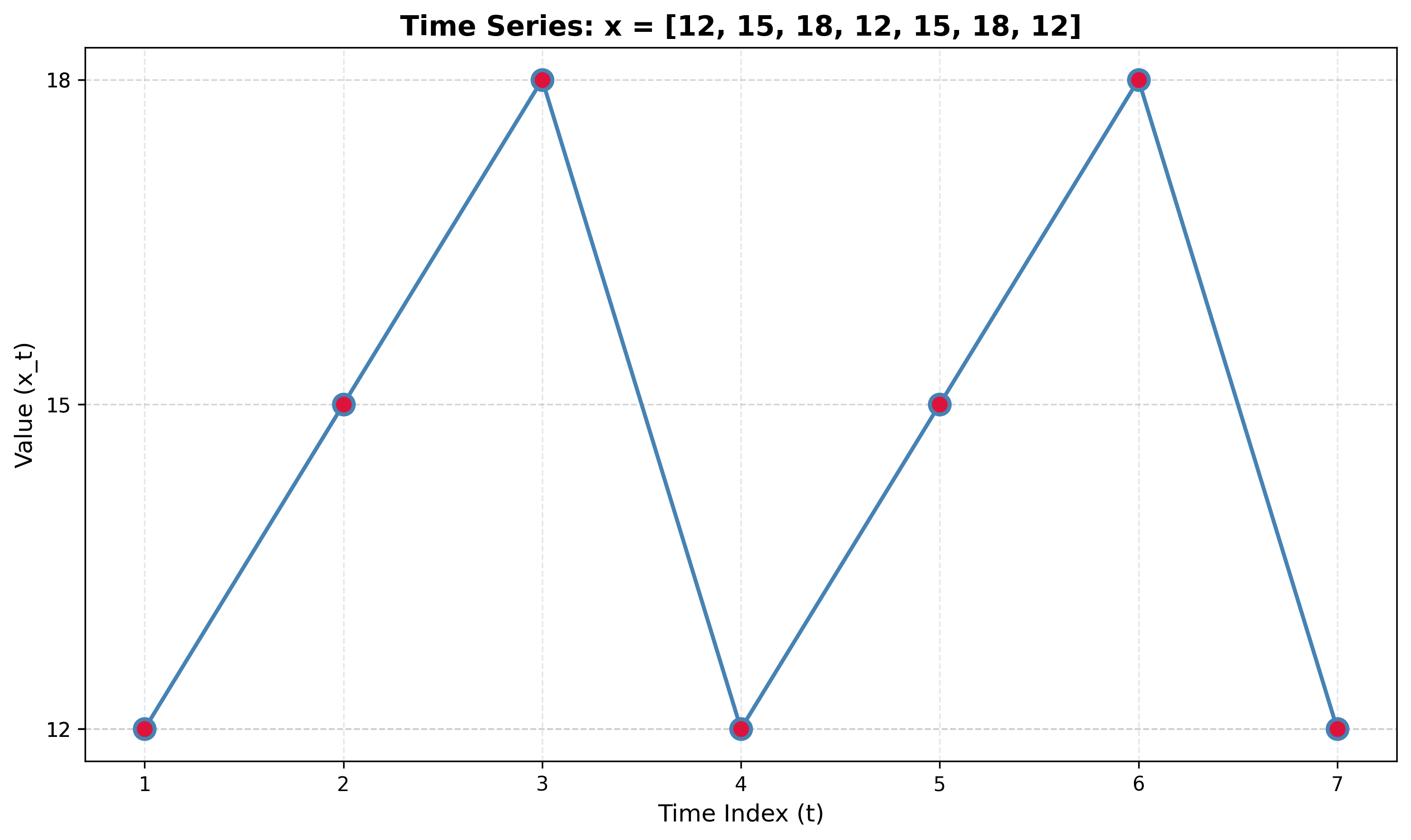 Time Series Plot for Problem 1.5