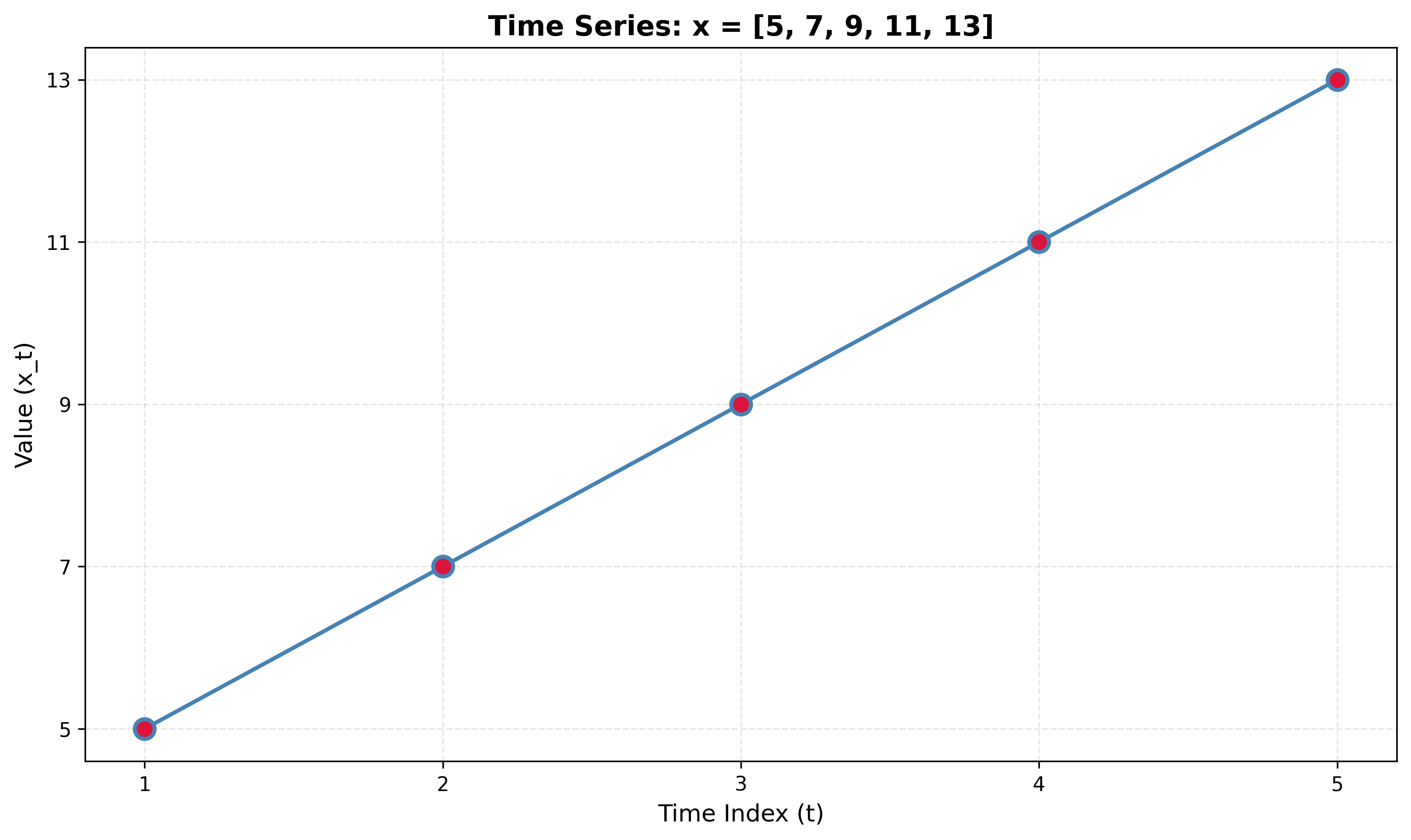 Time Series Plot for Problem 2.1