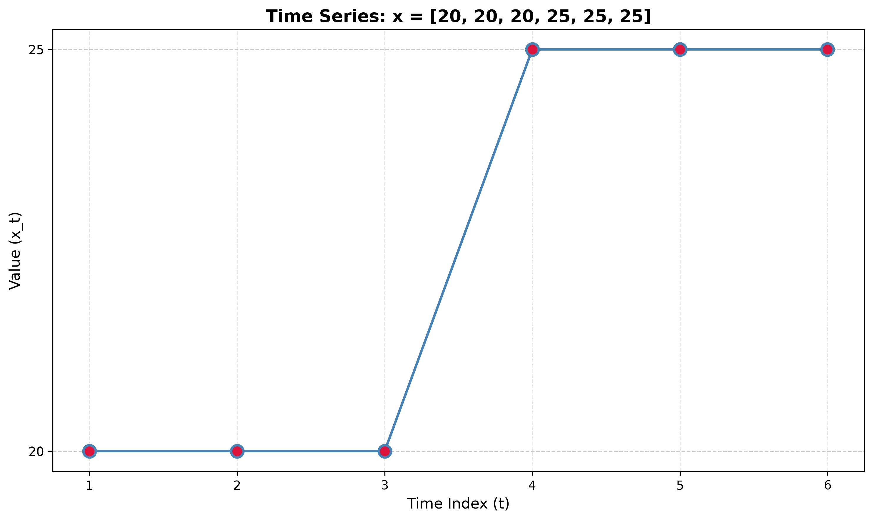 Time Series Plot for Problem 2.3