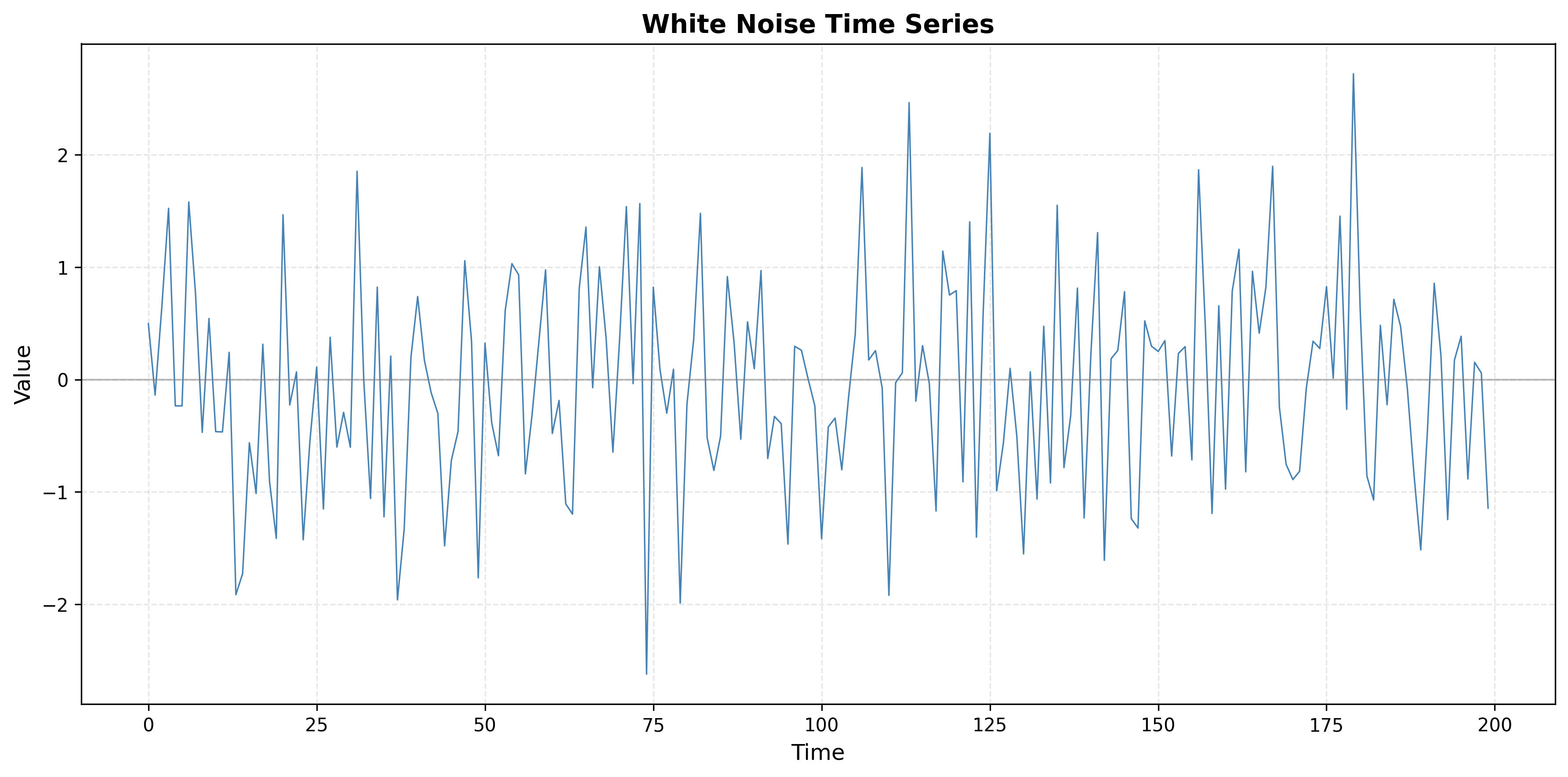 Time Series Plot for Problem 3.1