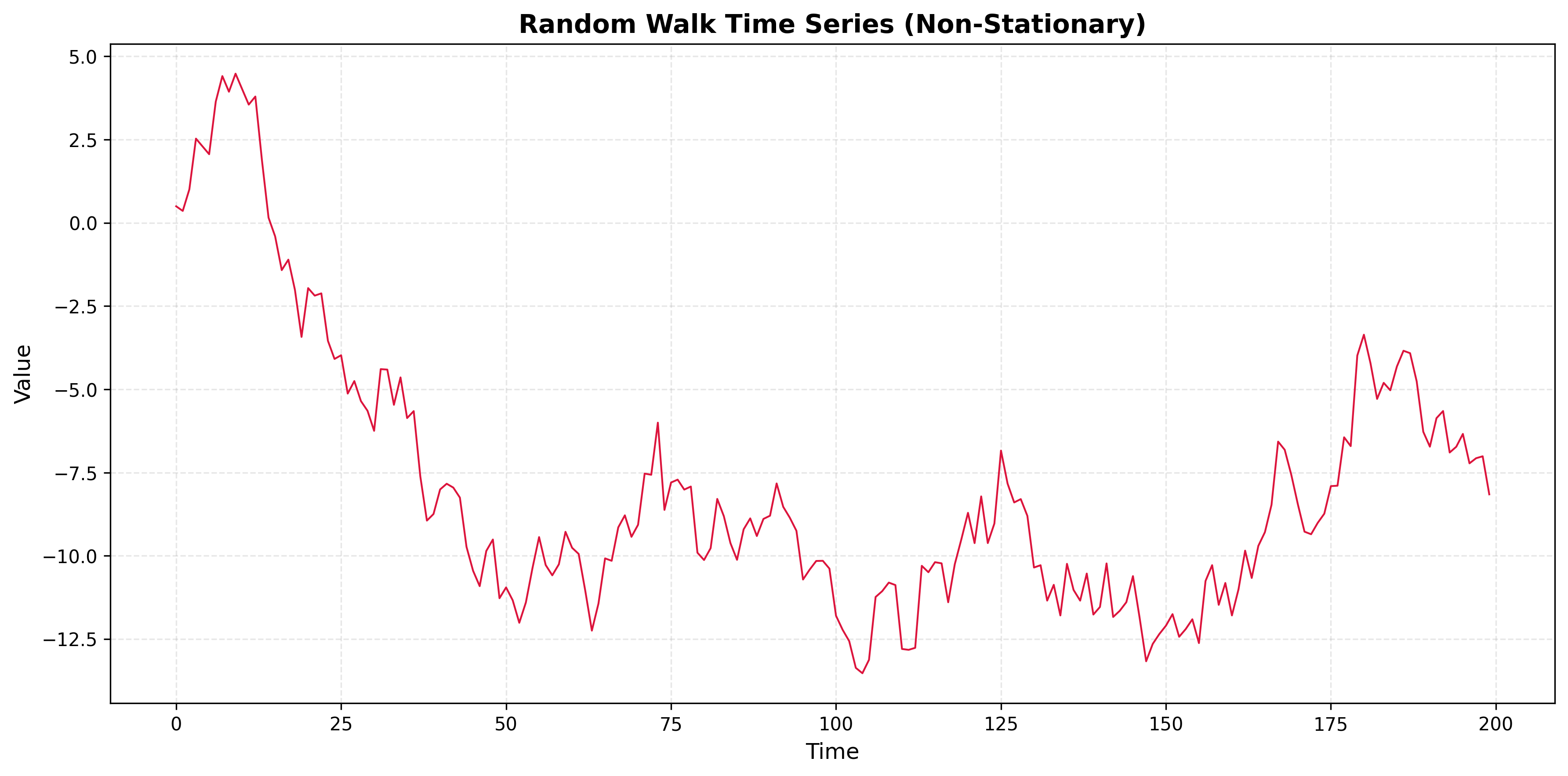 Time Series Plot for Problem 3.2