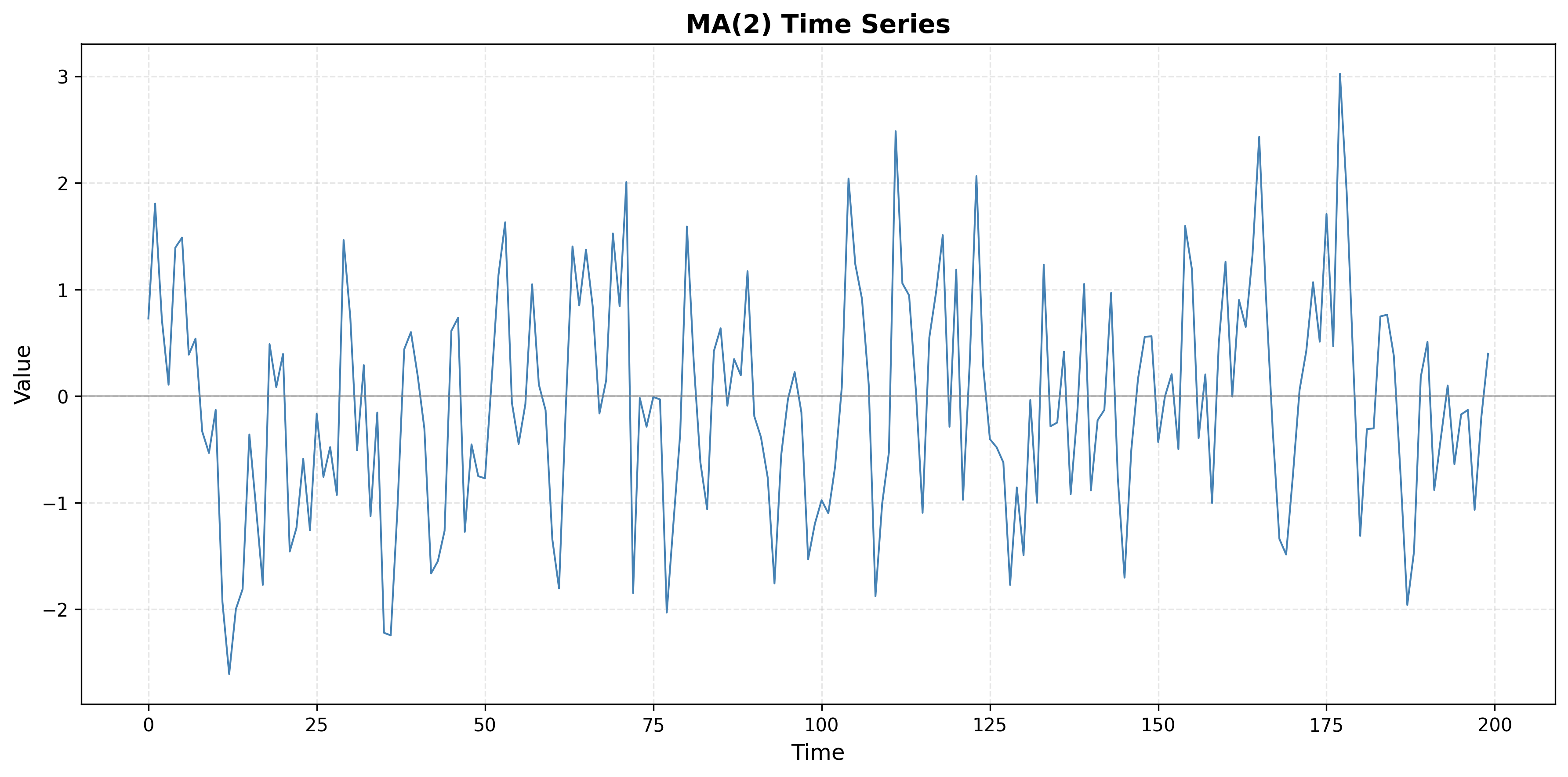Time Series Plot for Problem 3.4