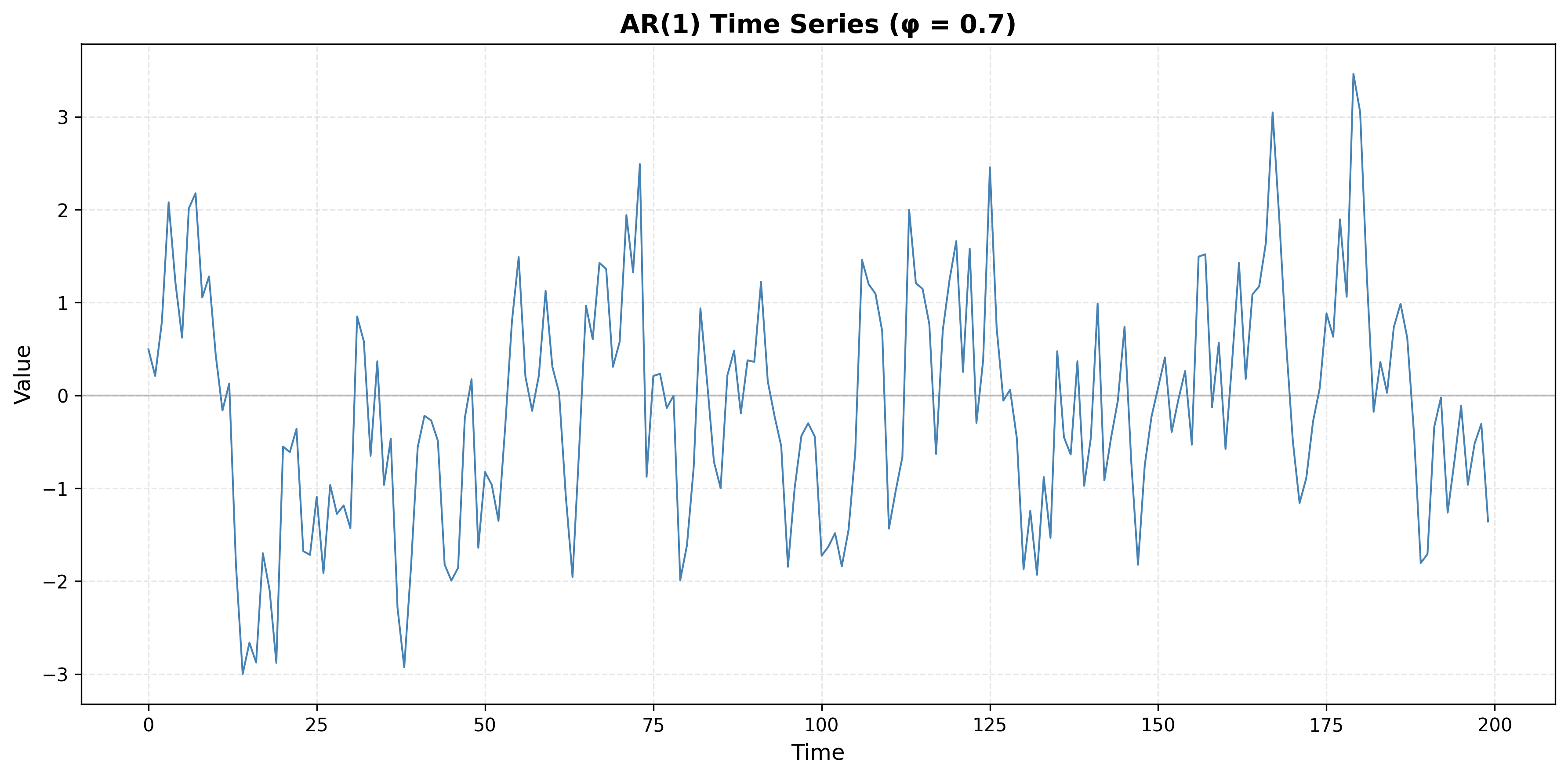 Time Series Plot for Problem 3.5